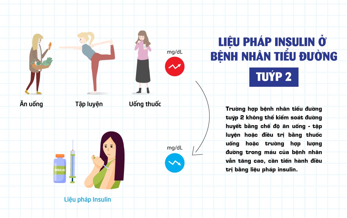 dieu tri bang lieu phap insulin o benh nhan tieu duong tuyp 2