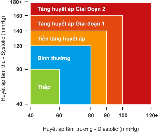 dieu tri cao huyet ap