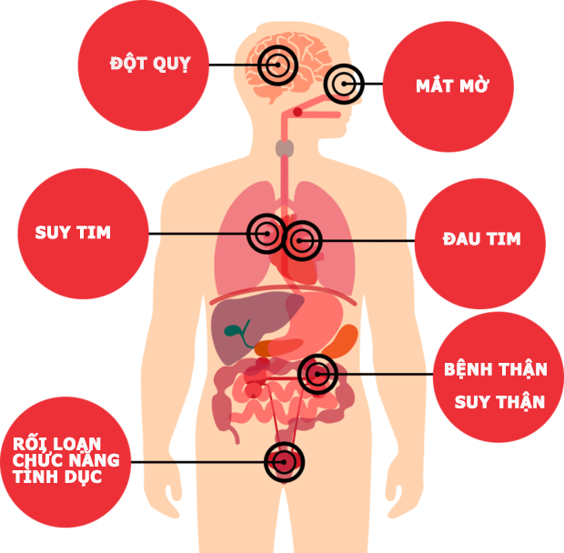 Mức độ nguy hiểm của bệnh cao huyết áp