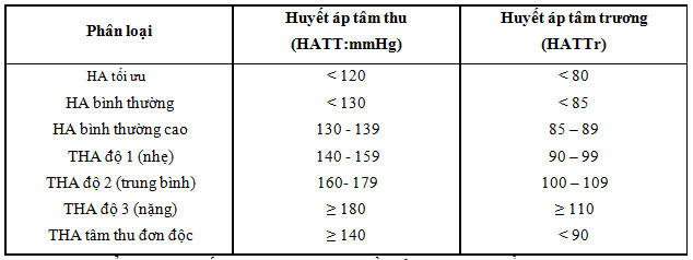 Chỉ số huyết áp theo độ tuổi là bao nhiêu | KHỔ QUA RỪNG MUDARU