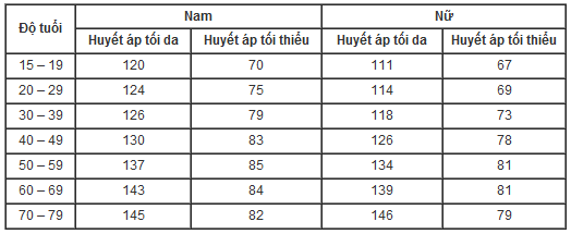 Chỉ số huyết áp theo độ tuổi là bao nhiêu | KHỔ QUA RỪNG MUDARU