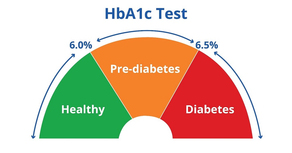 HbA1c la gi 3