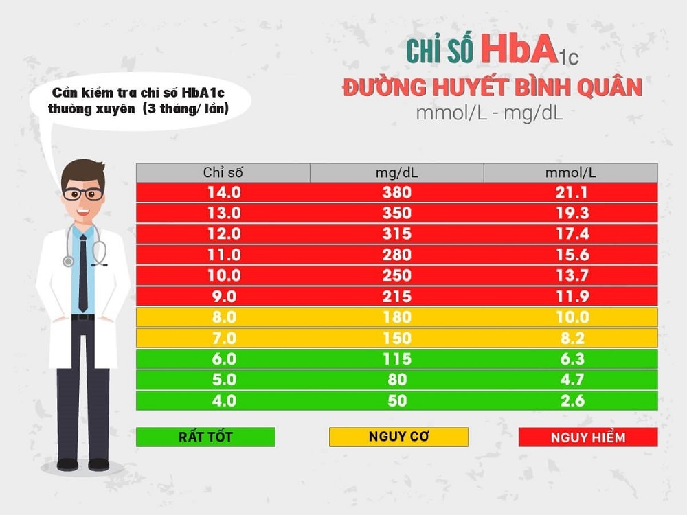 HbA1c la gi 5