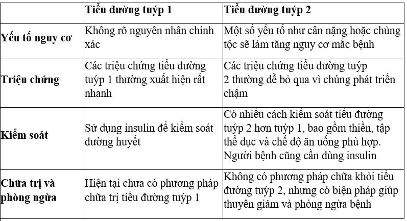 Bạn đã phân biệt được bệnh tiểu đường tuýp 1 và tuýp 2 3