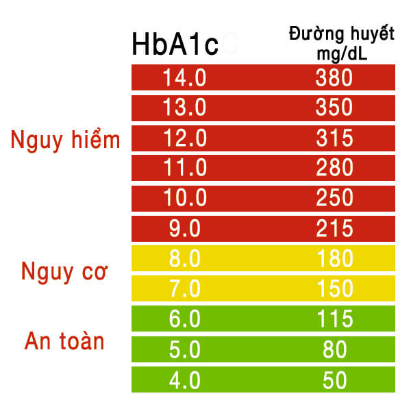 Chỉ số đường huyết lúc đói bao nhiêu là bình thường 1